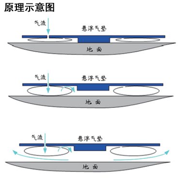 氣墊搬運裝置工作原理示意圖